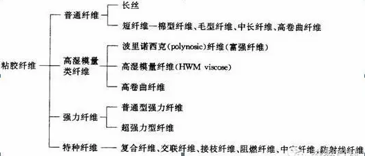 再生纤维素纤维是