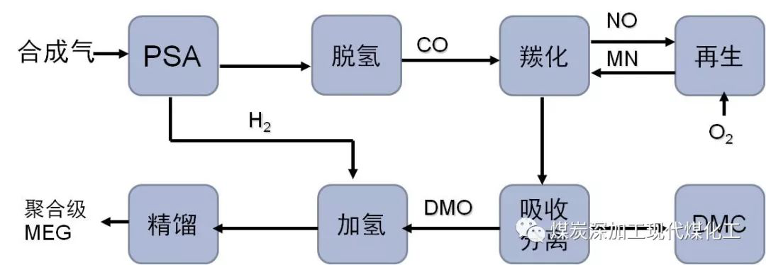 煤制合成气