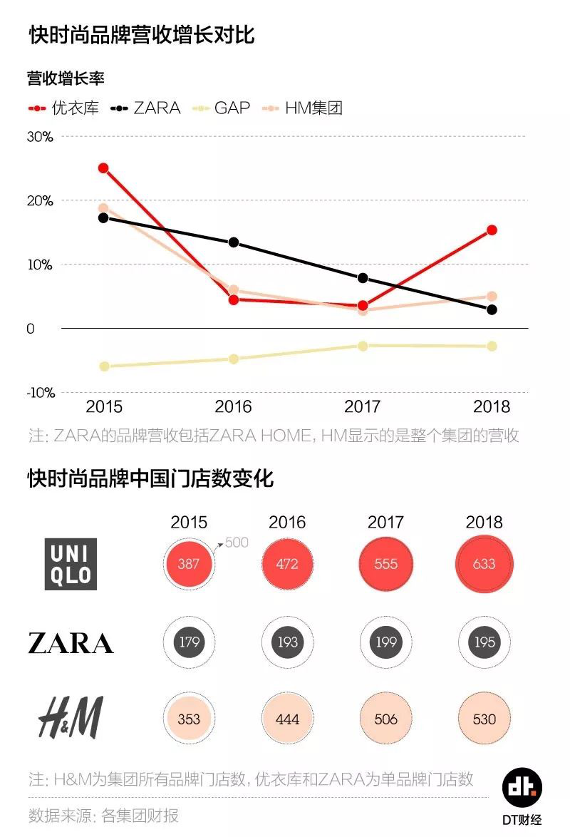 款式不及对手15优衣库凭啥跑得比zara快