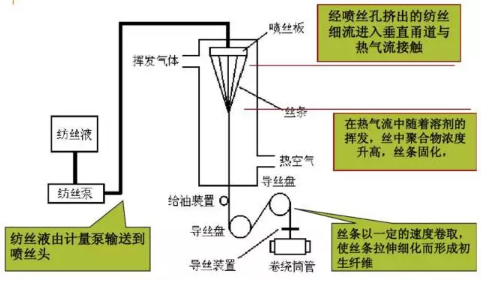 的特点相结合,特别适合于液晶高聚物的成型加工,因此也常称为液晶纺丝