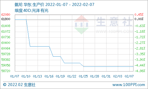 谨慎观望短期氨纶价格或将维稳