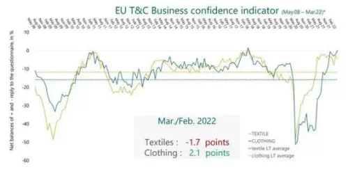 1号箱包网不仅仅是东南亚！欧盟纺织已恢复疫情前水平！全球纺织强劲复苏，不得不刮目相看！