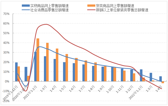 14月服装行业生产数据分析及后市建议