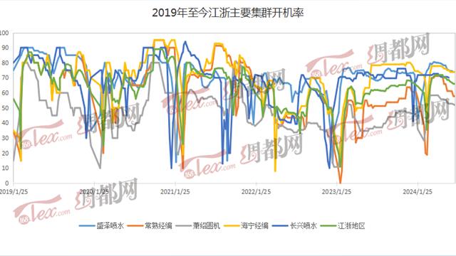 【一线调研】染厂开机负荷跟随织造波动，纺织产业链联动效应显现！