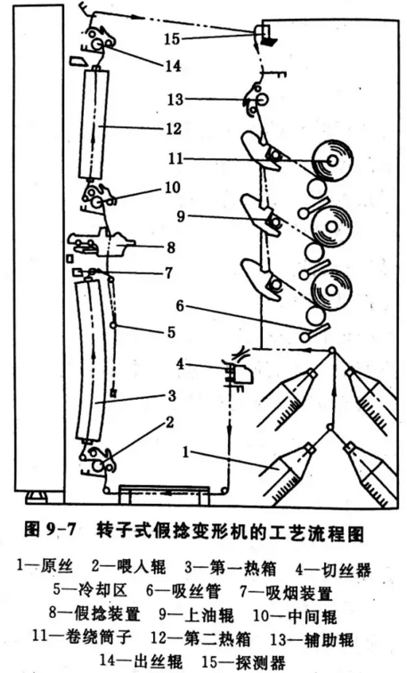 转子式假捻变形机的工艺流程综上所述,假捻变形是利用丝的热塑性,加捻