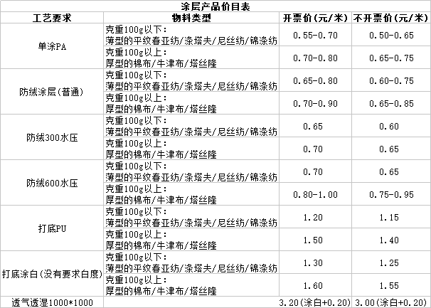 吴江市汉塔纺织整理有限公司涂层产品价目表