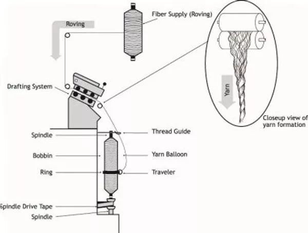 环锭纺,气流纺,赛络纺,紧密纺.盘点各种纺纱方式