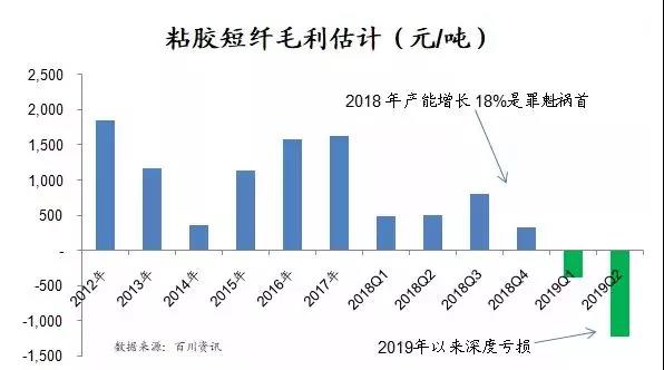 粘胶短纤略有反弹后续走势如何