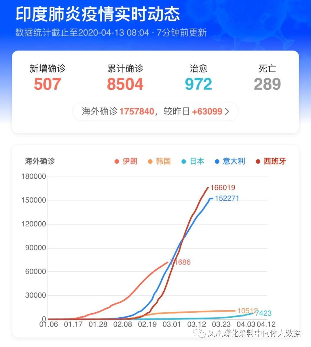 印度疫情最新数据消息图片