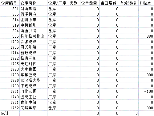 11月12日郑州商品交易所棉纱期货仓单日报表