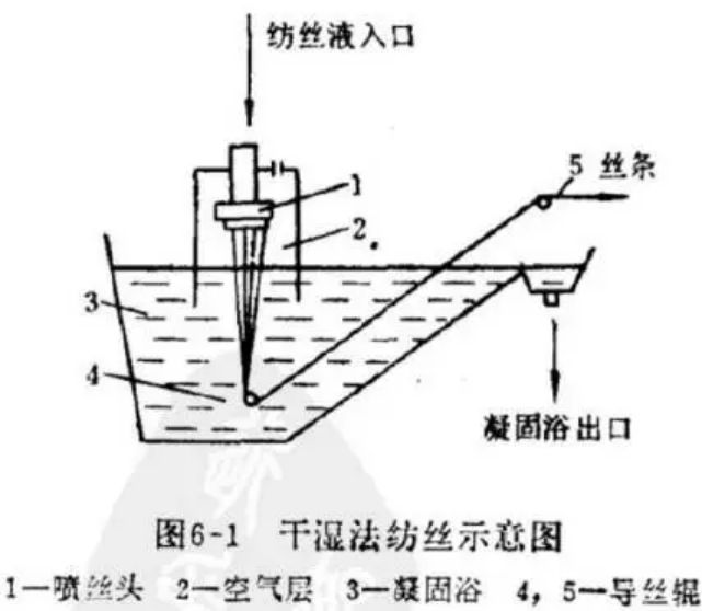 化学纤维几种常用的纺丝方法